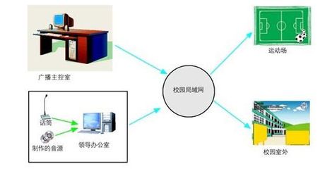 校園智能音頻解決方案 IP網(wǎng)絡數(shù)字廣播系統(tǒng)的跨學段應用與電子產(chǎn)品銷售趨勢